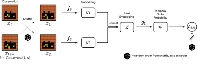 Figure 2 for There Is No Turning Back: A Self-Supervised Approach for Reversibility-Aware Reinforcement Learning