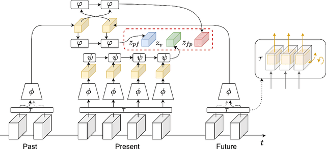 Figure 3 for Unsupervised Video Representation Learning by Bidirectional Feature Prediction