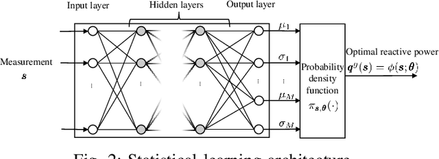 Figure 2 for A Statistical Learning Approach to Reactive Power Control in Distribution Systems