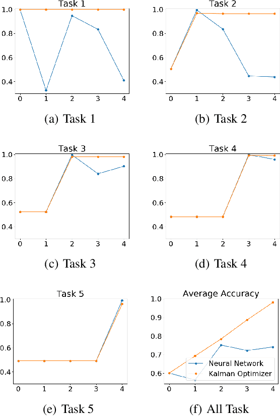Figure 2 for Continual Learning in Deep Neural Networks by Using Kalman Optimiser