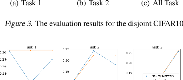 Figure 3 for Continual Learning in Deep Neural Networks by Using Kalman Optimiser