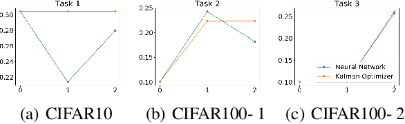 Figure 4 for Continual Learning in Deep Neural Network by Using a Kalman Optimiser