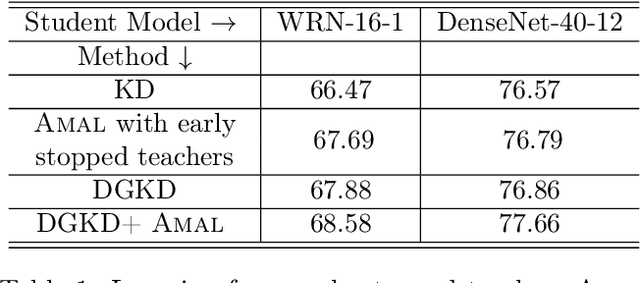 Figure 2 for ALM-KD: Knowledge Distillation with noisy labels via adaptive loss mixing