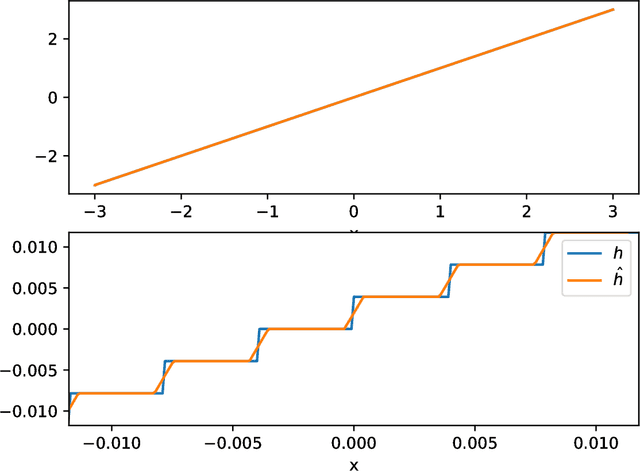 Figure 1 for Gradient Masking Causes CLEVER to Overestimate Adversarial Perturbation Size