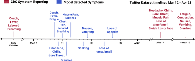 Figure 1 for Detecting Emerging Symptoms of COVID-19 using Context-based Twitter Embeddings