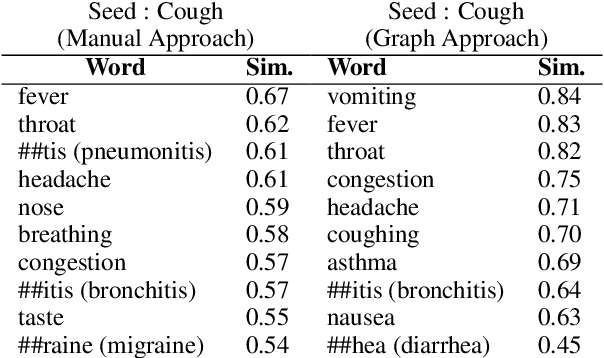 Figure 2 for Detecting Emerging Symptoms of COVID-19 using Context-based Twitter Embeddings