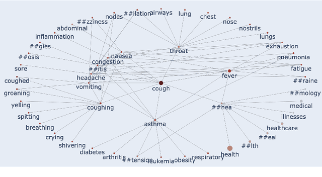Figure 3 for Detecting Emerging Symptoms of COVID-19 using Context-based Twitter Embeddings
