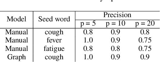 Figure 4 for Detecting Emerging Symptoms of COVID-19 using Context-based Twitter Embeddings