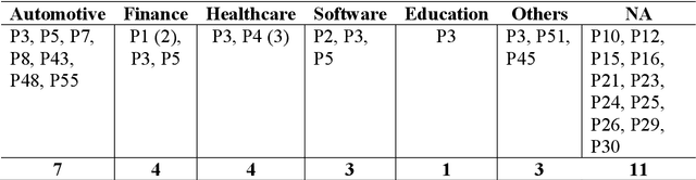 Figure 2 for Software engineering for artificial intelligence and machine learning software: A systematic literature review