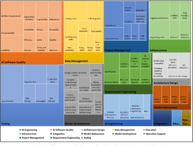 Figure 3 for Software engineering for artificial intelligence and machine learning software: A systematic literature review