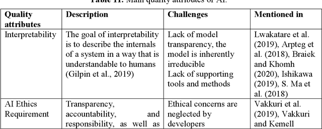 Figure 4 for Software engineering for artificial intelligence and machine learning software: A systematic literature review