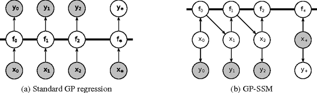Figure 1 for Bayesian Inference and Learning in Gaussian Process State-Space Models with Particle MCMC