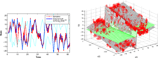 Figure 3 for Bayesian Inference and Learning in Gaussian Process State-Space Models with Particle MCMC