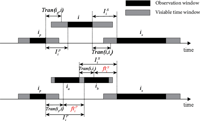 Figure 3 for Simulated annealing based heuristic for multiple agile satellites scheduling under cloud coverage uncertainty