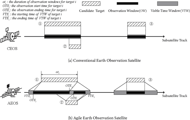 Figure 1 for Simulated annealing based heuristic for multiple agile satellites scheduling under cloud coverage uncertainty
