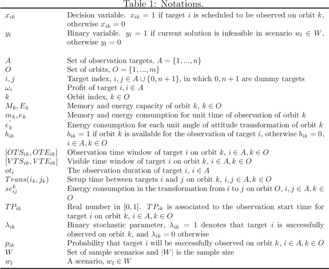 Figure 2 for Simulated annealing based heuristic for multiple agile satellites scheduling under cloud coverage uncertainty