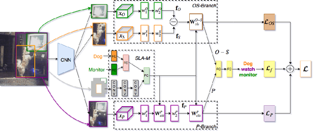 Figure 3 for Deeply Supervised Multimodal Attentional Translation Embeddings for Visual Relationship Detection