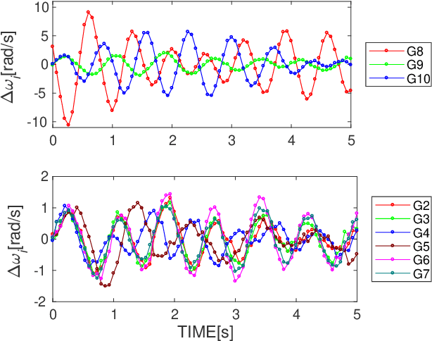 Figure 3 for Application of Gaussian Process Regression to Koopman Mode Decomposition for Noisy Dynamic Data