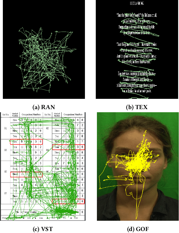 Figure 2 for An Extensive Study of User Identification via Eye Movements across Multiple Datasets