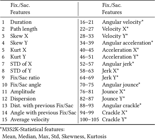 Figure 3 for An Extensive Study of User Identification via Eye Movements across Multiple Datasets