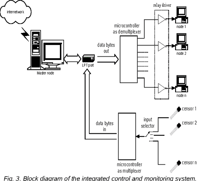 Figure 3 for Real-time control and monitoring system for LIPI's Public Cluster