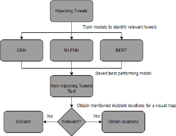 Figure 1 for A Twitter-Driven Deep Learning Mechanism for the Determination of Vehicle Hijacking Spots in Cities