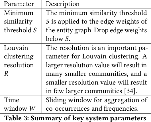 Figure 3 for Real-time Event Detection on Social Data Streams