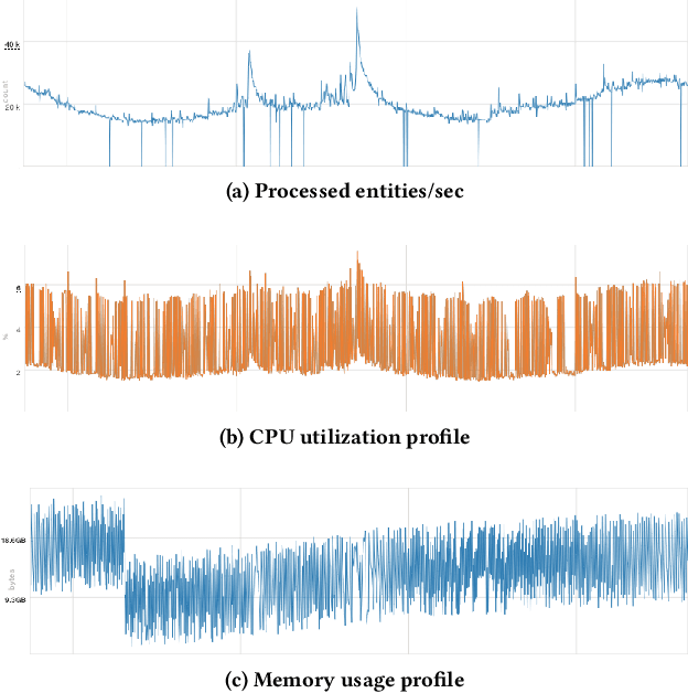 Figure 4 for Real-time Event Detection on Social Data Streams