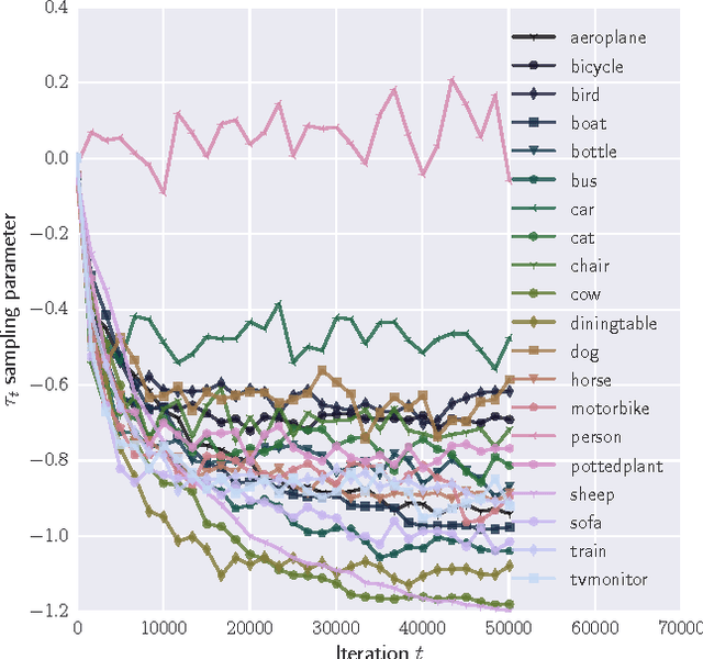 Figure 3 for Online Learning to Sample