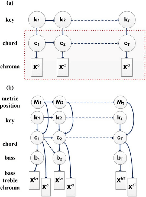 Figure 1 for An end-to-end machine learning system for harmonic analysis of music