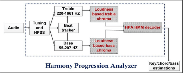 Figure 3 for An end-to-end machine learning system for harmonic analysis of music