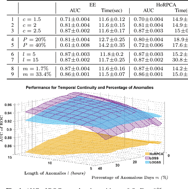 Figure 1 for Low-rank on Graphs plus Temporally Smooth Sparse Decomposition for Anomaly Detection in Spatiotemporal Data