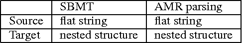 Figure 3 for Using Syntax-Based Machine Translation to Parse English into Abstract Meaning Representation