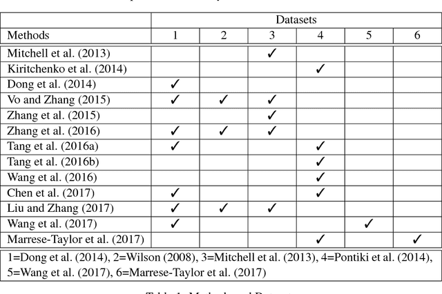 Figure 1 for Bringing replication and reproduction together with generalisability in NLP: Three reproduction studies for Target Dependent Sentiment Analysis