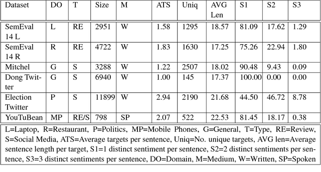 Figure 3 for Bringing replication and reproduction together with generalisability in NLP: Three reproduction studies for Target Dependent Sentiment Analysis