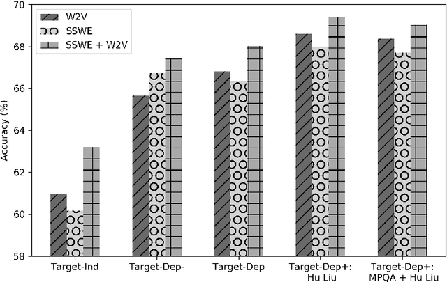Figure 2 for Bringing replication and reproduction together with generalisability in NLP: Three reproduction studies for Target Dependent Sentiment Analysis