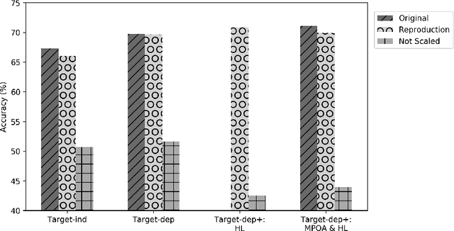 Figure 4 for Bringing replication and reproduction together with generalisability in NLP: Three reproduction studies for Target Dependent Sentiment Analysis