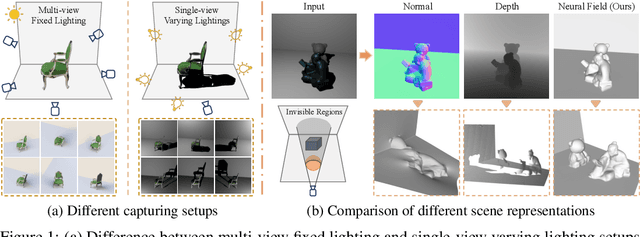 Figure 1 for S$^3$-NeRF: Neural Reflectance Field from Shading and Shadow under a Single Viewpoint