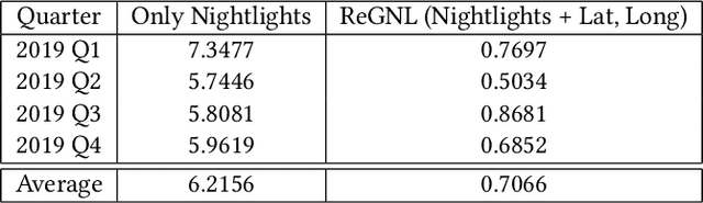 Figure 4 for ReGNL: Rapid Prediction of GDP during Disruptive Events using Nightlights