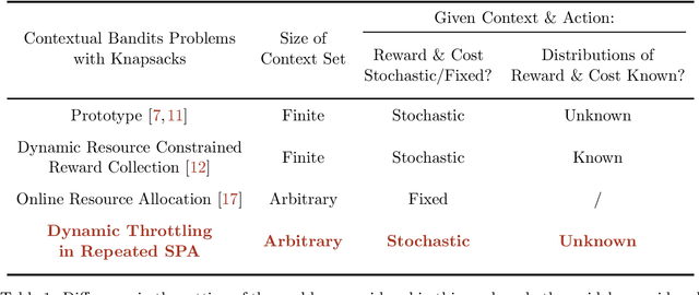 Figure 1 for Dynamic Budget Throttling in Repeated Second-Price Auctions