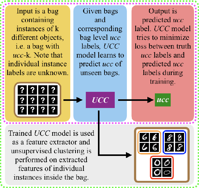 Figure 1 for A Weakly Supervised Learning Based Clustering Framework