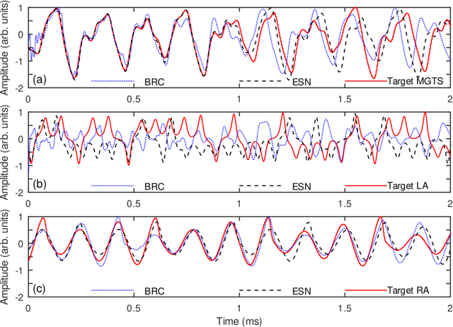 Figure 3 for Neural Echo State Network using oscillations of gas bubbles in water: Computational validation by Mackey-Glass time series forecasting