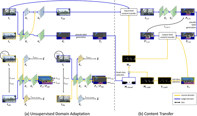 Figure 1 for Unsupervised Domain Adaptation for Semantic Segmentation by Content Transfer
