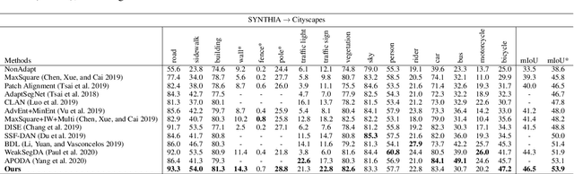 Figure 4 for Unsupervised Domain Adaptation for Semantic Segmentation by Content Transfer