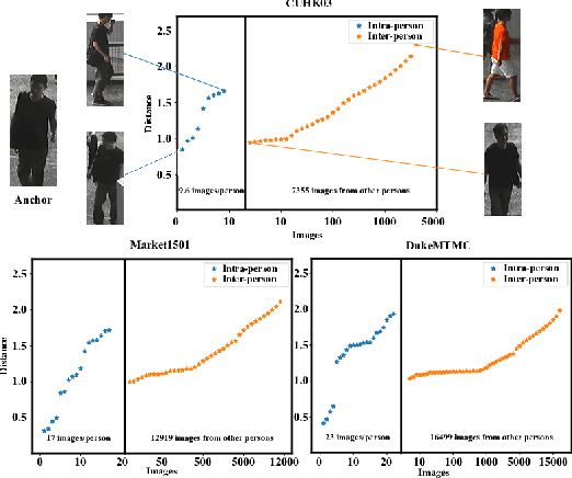 Figure 1 for Beyond Triplet Loss: Person Re-identification with Fine-grained Difference-aware Pairwise Loss