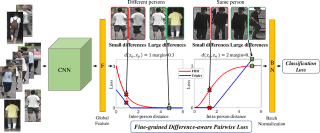 Figure 2 for Beyond Triplet Loss: Person Re-identification with Fine-grained Difference-aware Pairwise Loss