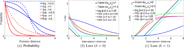 Figure 3 for Beyond Triplet Loss: Person Re-identification with Fine-grained Difference-aware Pairwise Loss