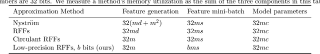 Figure 1 for Low-Precision Random Fourier Features for Memory-Constrained Kernel Approximation