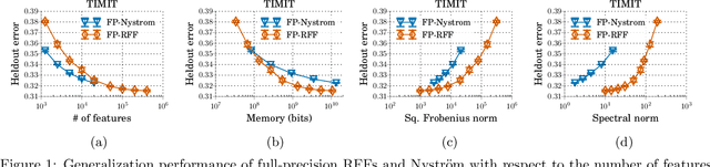 Figure 2 for Low-Precision Random Fourier Features for Memory-Constrained Kernel Approximation