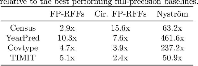 Figure 4 for Low-Precision Random Fourier Features for Memory-Constrained Kernel Approximation